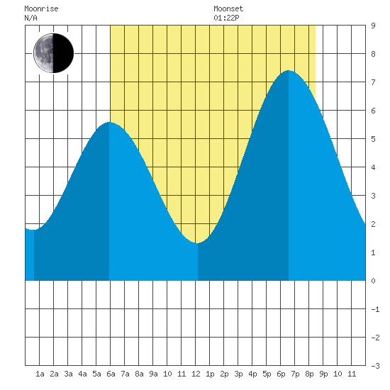Roberts Landing tide chart for Thursday, July 17, 2025