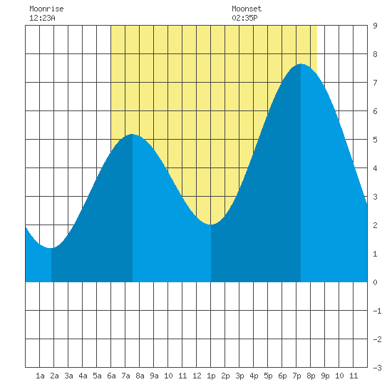 Roberts Landing tide chart for Friday, July 18, 2025
