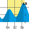 Roberts Landing tide chart for Friday, July 18, 2025