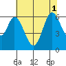 Roberts Landing tide chart for Tuesday, July 1, 2025