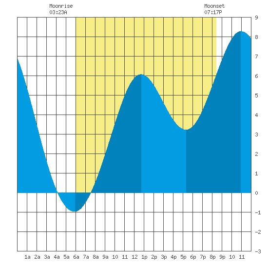 Roberts Landing tide chart for Tuesday, July 22, 2025