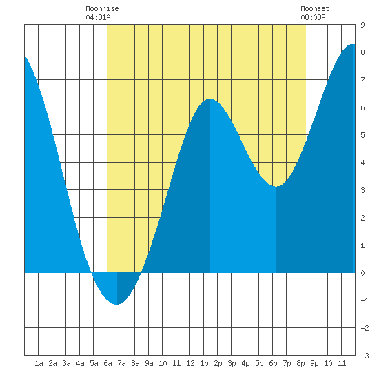 Roberts Landing tide chart for Wednesday, July 23, 2025