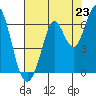 Roberts Landing tide chart for Wednesday, July 23, 2025