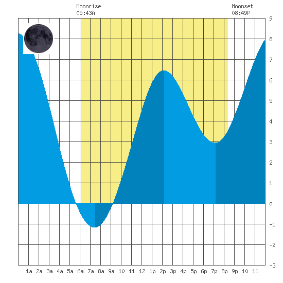 Roberts Landing tide chart for Thursday, July 24, 2025