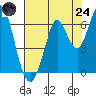 Roberts Landing tide chart for Thursday, July 24, 2025