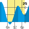 Roberts Landing tide chart for Friday, July 25, 2025