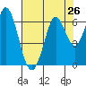 Roberts Landing tide chart for Saturday, July 26, 2025