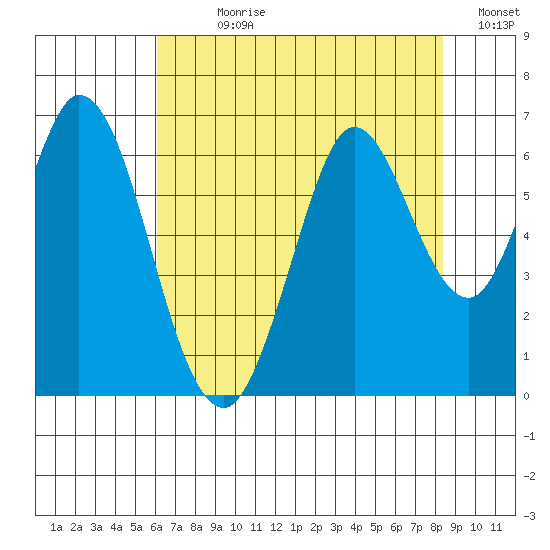 Roberts Landing tide chart for Sunday, July 27, 2025