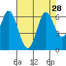Roberts Landing tide chart for Monday, July 28, 2025