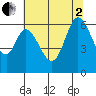 Roberts Landing tide chart for Wednesday, July 2, 2025