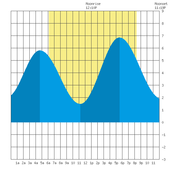 Roberts Landing tide chart for Wednesday, July 30, 2025