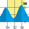 Roberts Landing tide chart for Wednesday, July 30, 2025