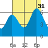 Roberts Landing tide chart for Thursday, July 31, 2025