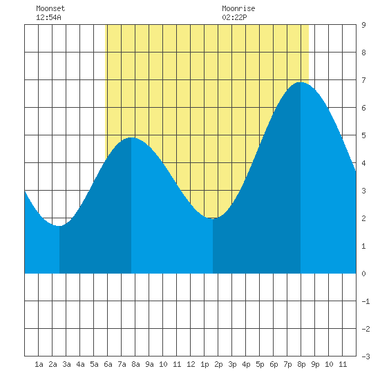 Roberts Landing tide chart for Thursday, July 3, 2025