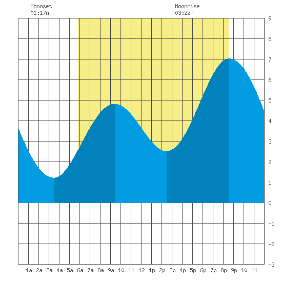 Roberts Landing tide chart for Friday, July 4, 2025