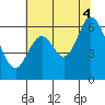 Roberts Landing tide chart for Friday, July 4, 2025