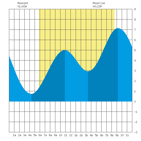 Roberts Landing tide chart for Saturday, July 5, 2025