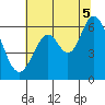 Roberts Landing tide chart for Saturday, July 5, 2025