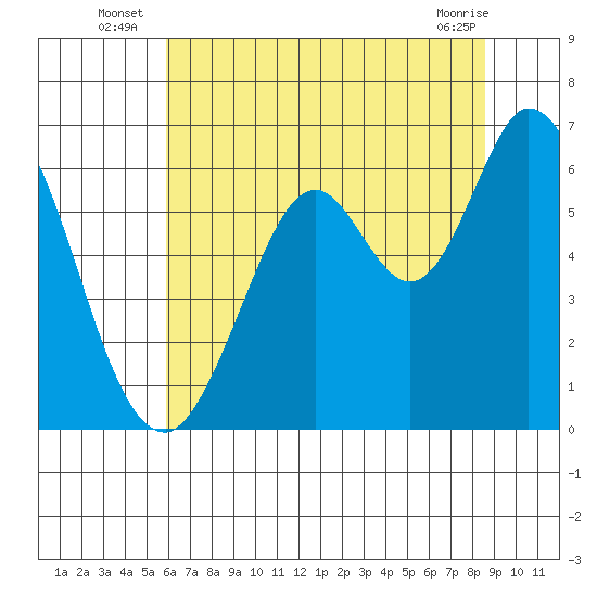 Roberts Landing tide chart for Monday, July 7, 2025