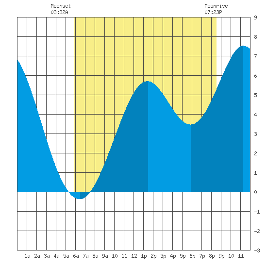Roberts Landing tide chart for Tuesday, July 8, 2025