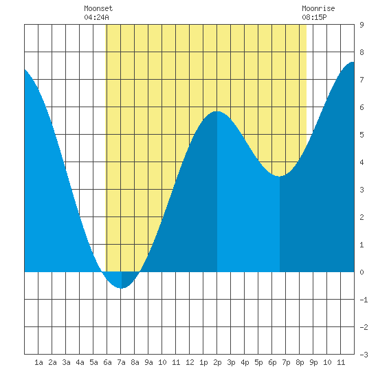 Roberts Landing tide chart for Wednesday, July 9, 2025