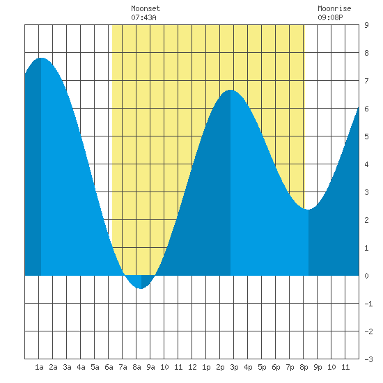 Roberts Landing tide chart for Sunday, August 10, 2025