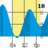 Roberts Landing tide chart for Sunday, August 10, 2025