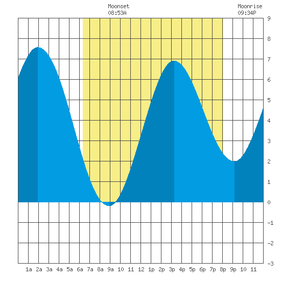 Roberts Landing tide chart for Monday, August 11, 2025