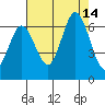 Roberts Landing tide chart for Thursday, August 14, 2025