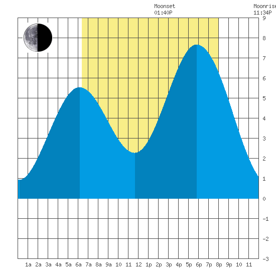 Roberts Landing tide chart for Friday, August 15, 2025