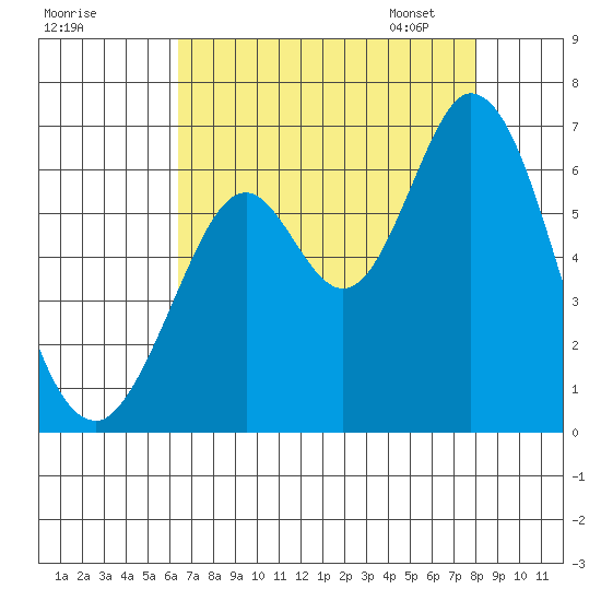 Roberts Landing tide chart for Sunday, August 17, 2025