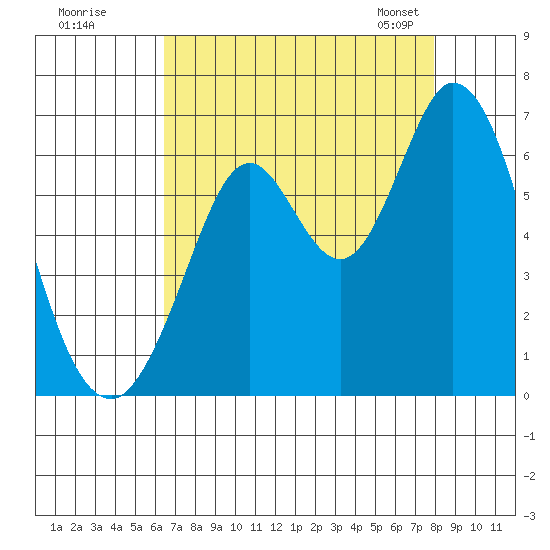 Roberts Landing tide chart for Monday, August 18, 2025