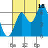 Roberts Landing tide chart for Monday, August 18, 2025