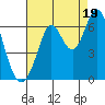 Roberts Landing tide chart for Tuesday, August 19, 2025