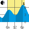 Roberts Landing tide chart for Friday, August 1, 2025