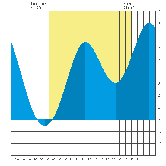 Roberts Landing tide chart for Wednesday, August 20, 2025