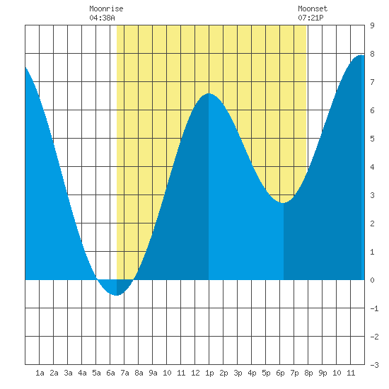 Roberts Landing tide chart for Thursday, August 21, 2025