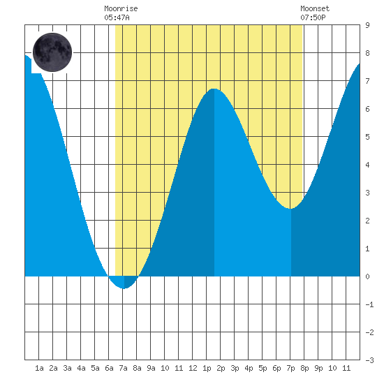 Roberts Landing tide chart for Friday, August 22, 2025