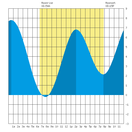 Roberts Landing tide chart for Saturday, August 23, 2025