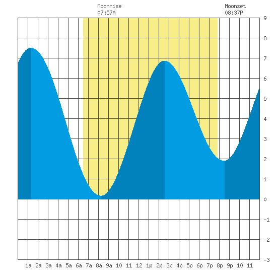 Roberts Landing tide chart for Sunday, August 24, 2025