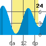 Roberts Landing tide chart for Sunday, August 24, 2025