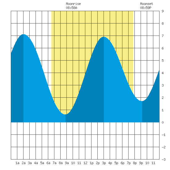 Roberts Landing tide chart for Monday, August 25, 2025