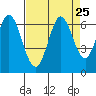 Roberts Landing tide chart for Monday, August 25, 2025