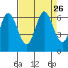 Roberts Landing tide chart for Tuesday, August 26, 2025