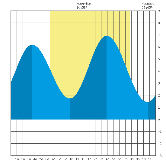 Roberts Landing tide chart for Wednesday, August 27, 2025