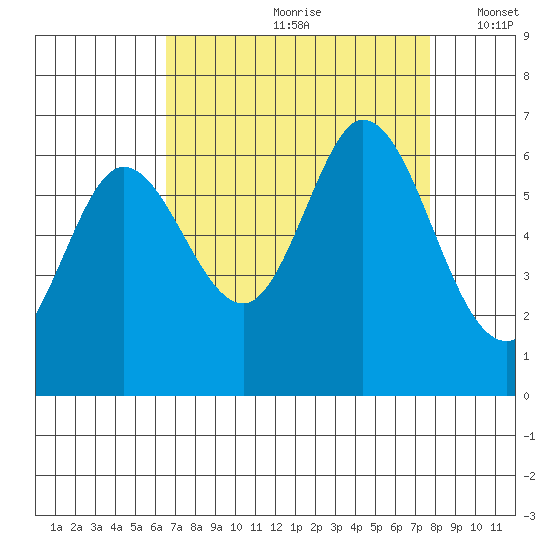 Roberts Landing tide chart for Thursday, August 28, 2025