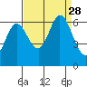 Roberts Landing tide chart for Thursday, August 28, 2025