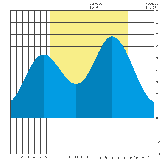 Roberts Landing tide chart for Friday, August 29, 2025