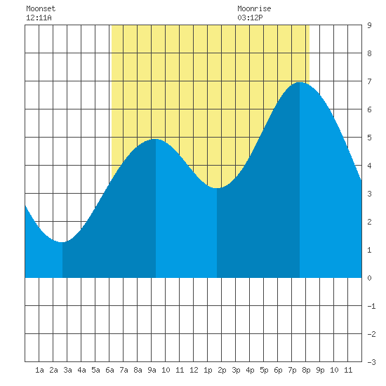 Roberts Landing tide chart for Saturday, August 2, 2025