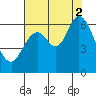 Roberts Landing tide chart for Saturday, August 2, 2025